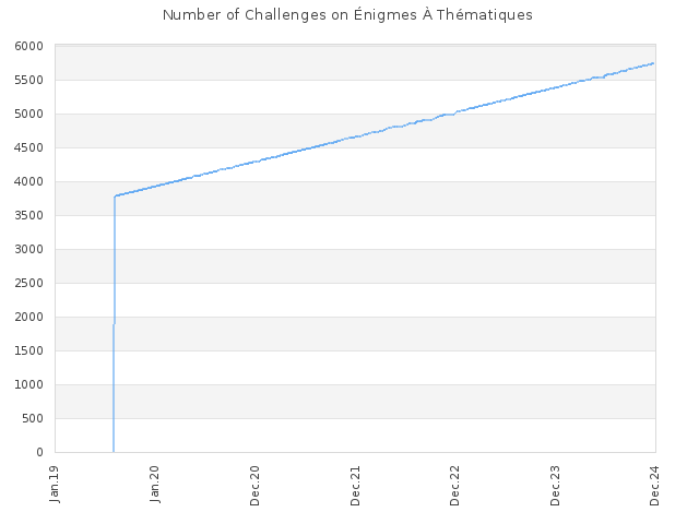 Number of Challenges on Énigmes À Thématiques