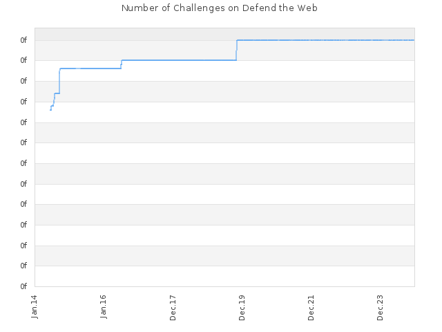 Number of Challenges on Defend the Web