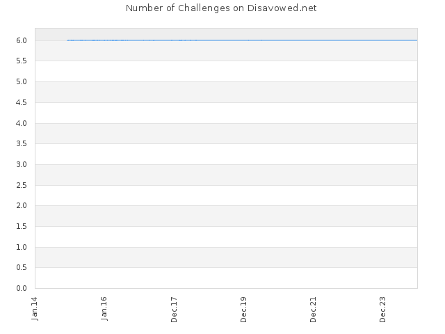 Number of Challenges on Disavowed.net