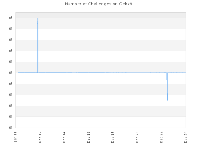 Number of Challenges on Gekkó