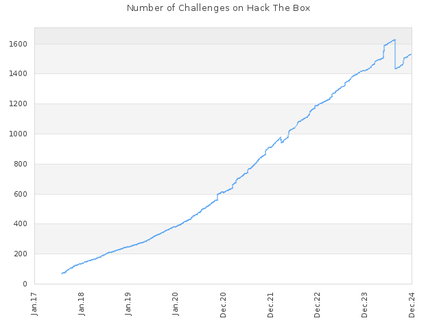 Number of Challenges on Hack The Box