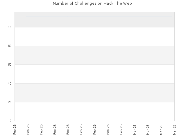 Number of Challenges on Hack The Web