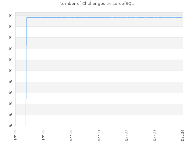 Number of Challenges on LordofSQLi