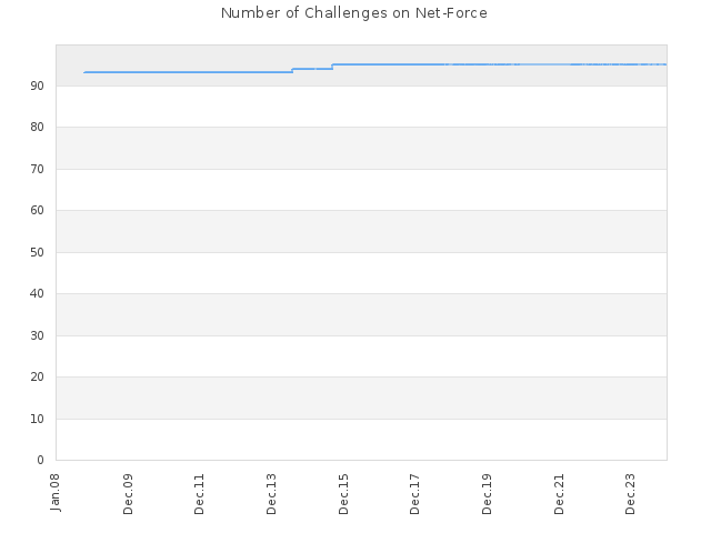 Number of Challenges on Net-Force