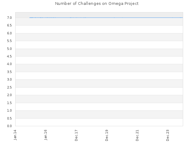 Number of Challenges on Omega Project