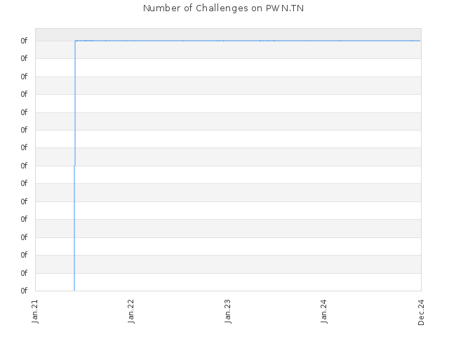 Number of Challenges on PWN.TN