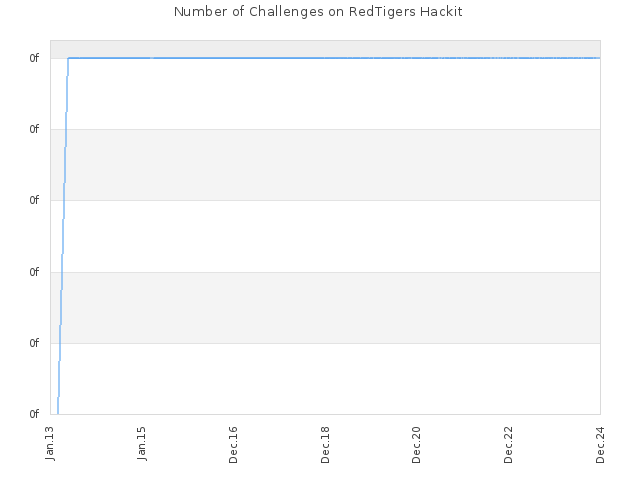 Number of Challenges on RedTigers Hackit