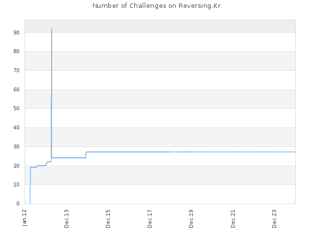 Number of Challenges on Reversing.Kr