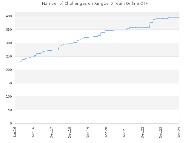 Number of Challenges on RingZer0 Team Online CTF