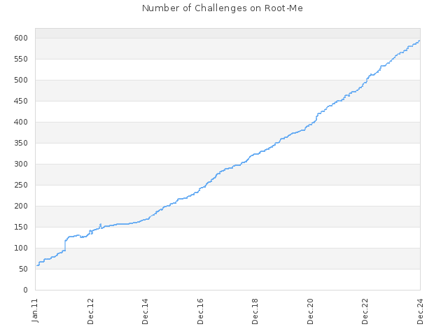 Number of Challenges on Root-Me