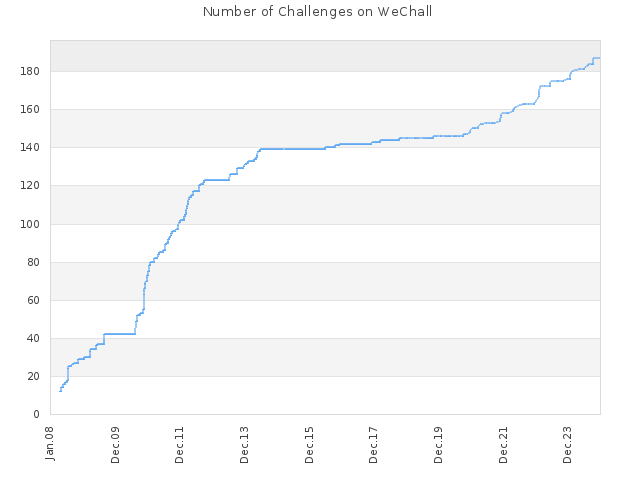 Number of Challenges on WeChall