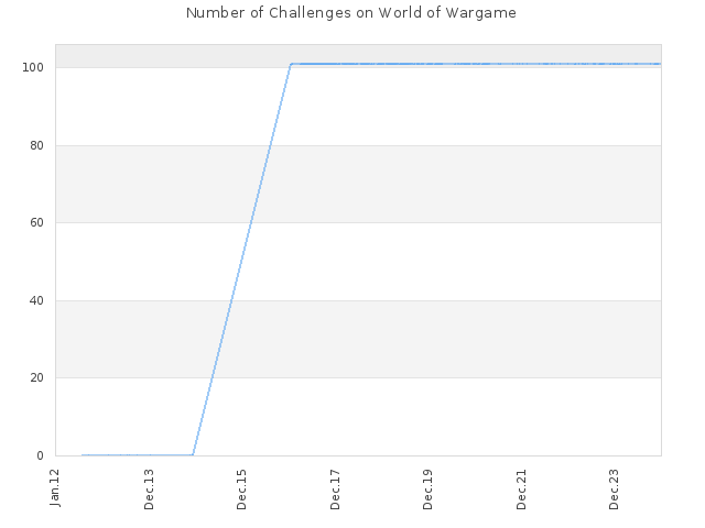 Number of Challenges on World of Wargame