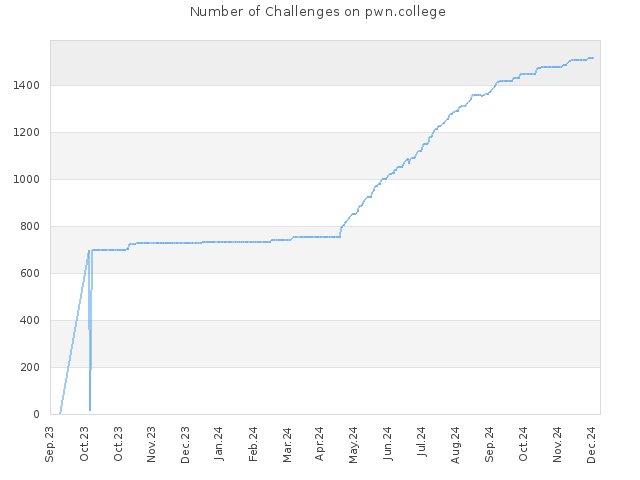 Number of Challenges on pwn.college