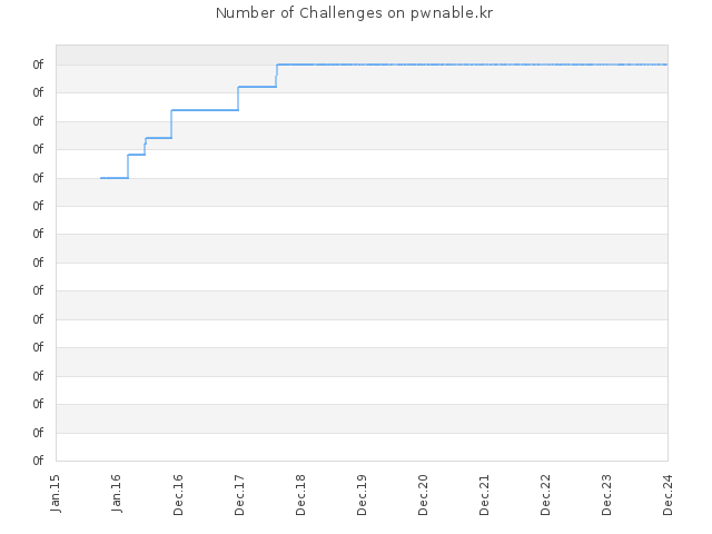 Number of Challenges on pwnable.kr