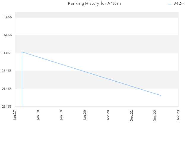 Ranking History for A4t0m