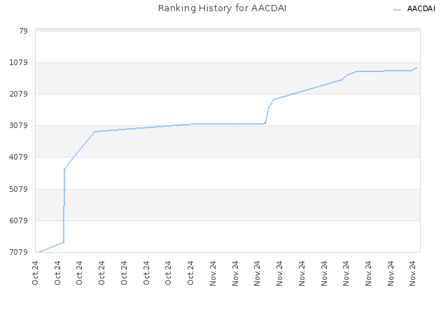 Ranking History for AACDAI