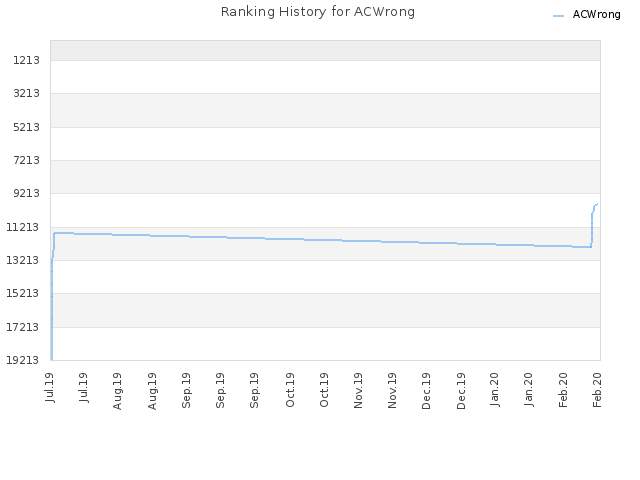 Ranking History for ACWrong