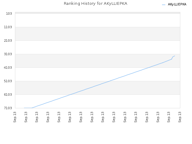 Ranking History for AKyLLIEPKA