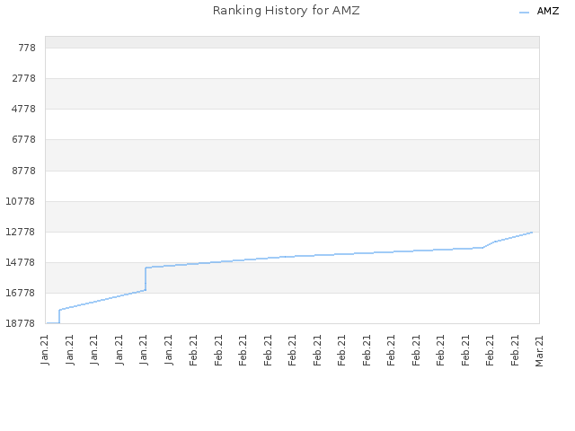 Ranking History for AMZ