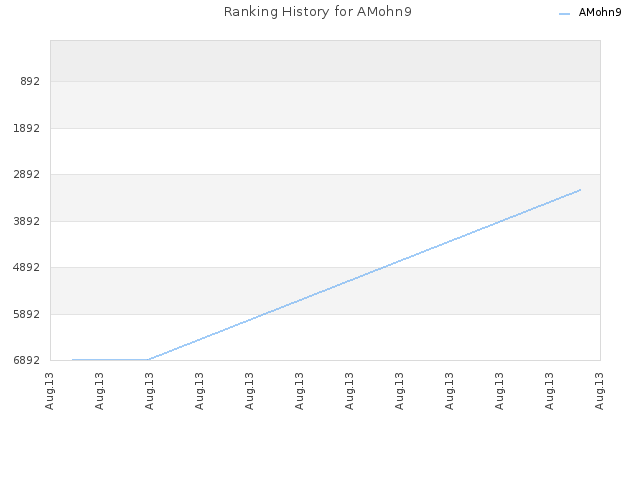 Ranking History for AMohn9