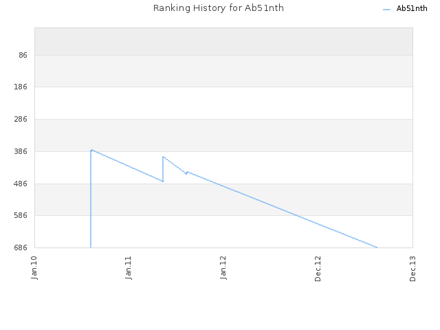 Ranking History for Ab51nth