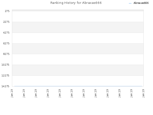 Ranking History for Abraxas666