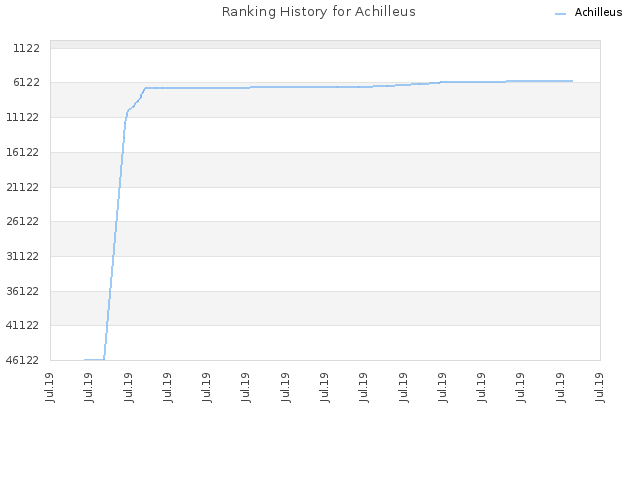 Ranking History for Achilleus