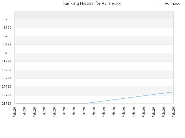 Ranking History for Aclmexxx