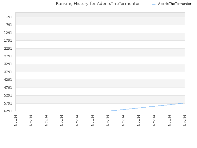 Ranking History for AdonisTheTormentor