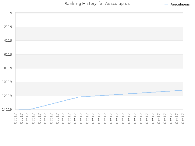 Ranking History for Aesculapius