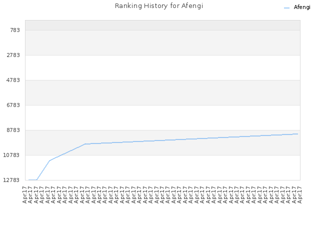 Ranking History for Afengi