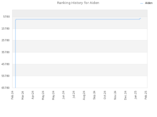 Ranking History for Aiden