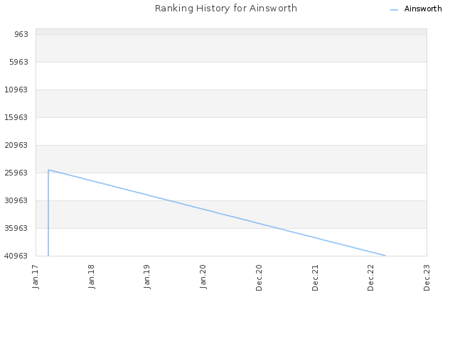 Ranking History for Ainsworth