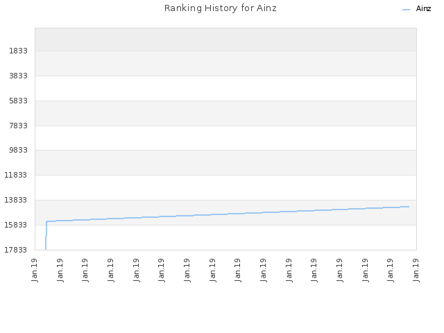 Ranking History for Ainz