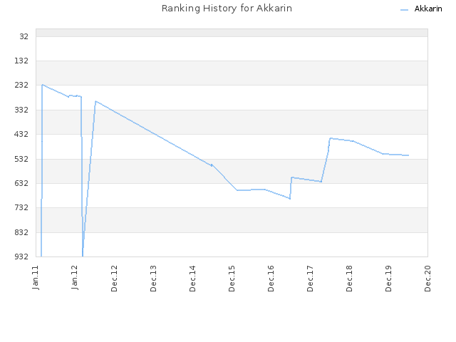 Ranking History for Akkarin