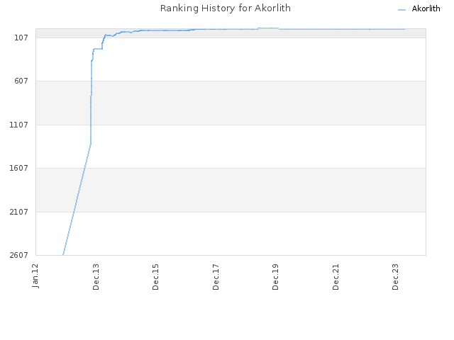 Ranking History for Akorlith