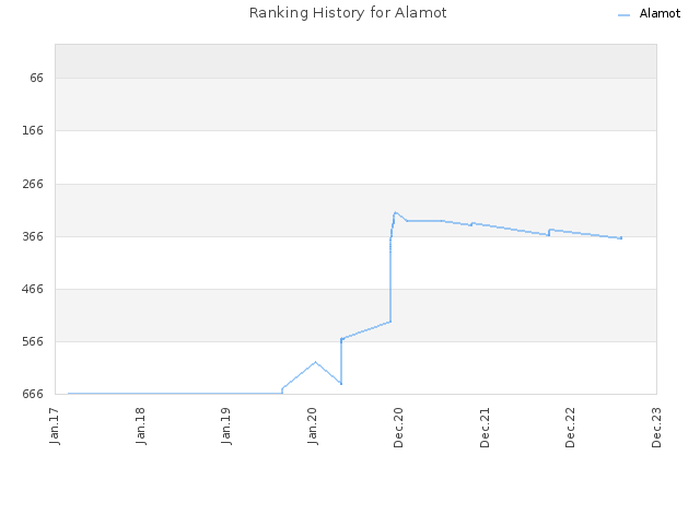 Ranking History for Alamot