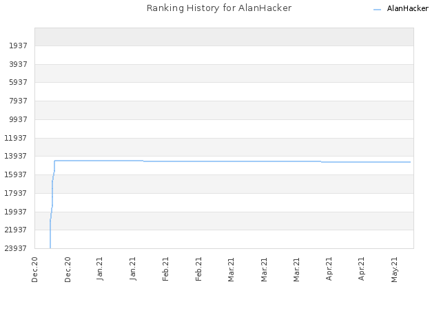 Ranking History for AlanHacker