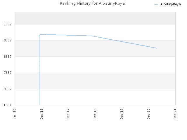 Ranking History for AlbatinyRoyal