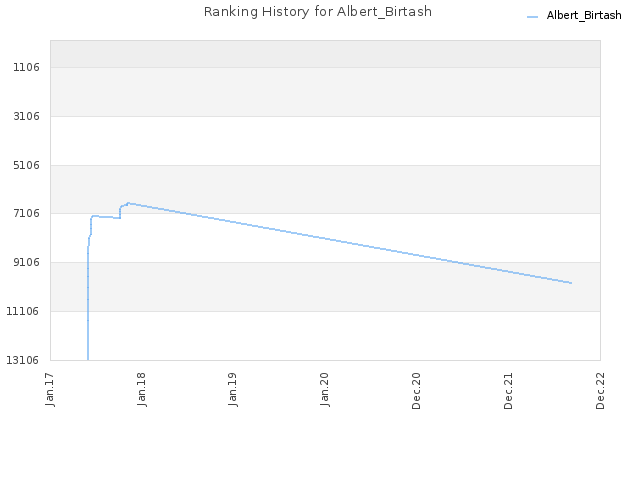 Ranking History for Albert_Birtash