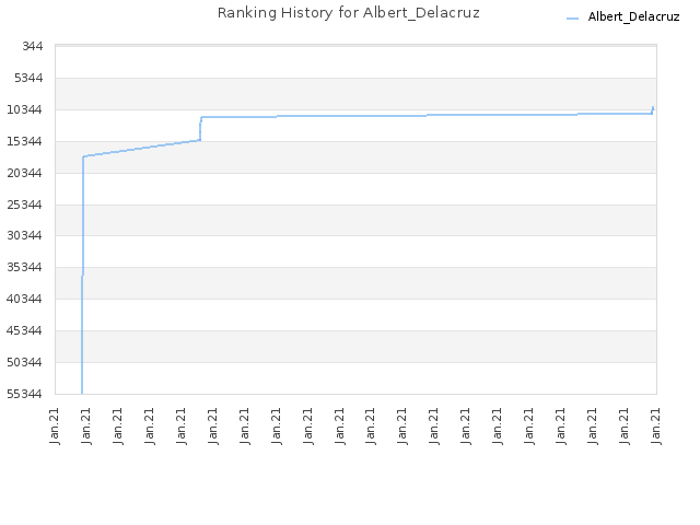 Ranking History for Albert_Delacruz