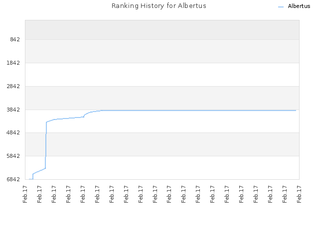 Ranking History for Albertus