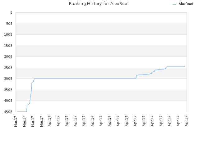 Ranking History for AlexRoot