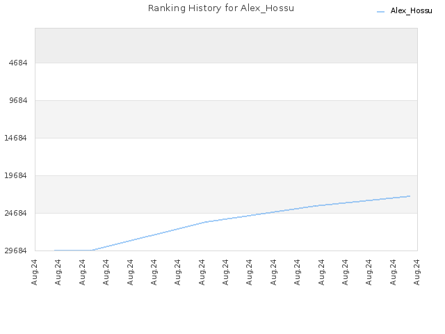 Ranking History for Alex_Hossu