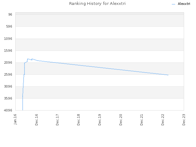 Ranking History for Alexxtri