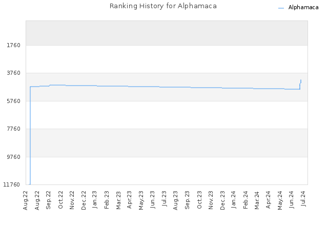 Ranking History for Alphamaca