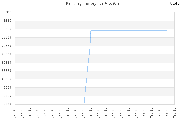 Ranking History for Alto9th