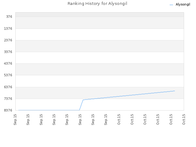 Ranking History for Alysongil