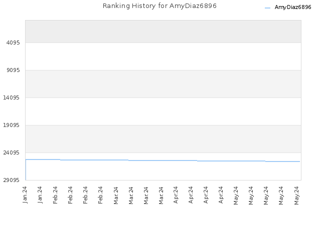 Ranking History for AmyDiaz6896