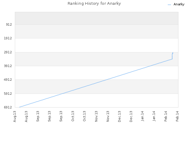 Ranking History for Anarky